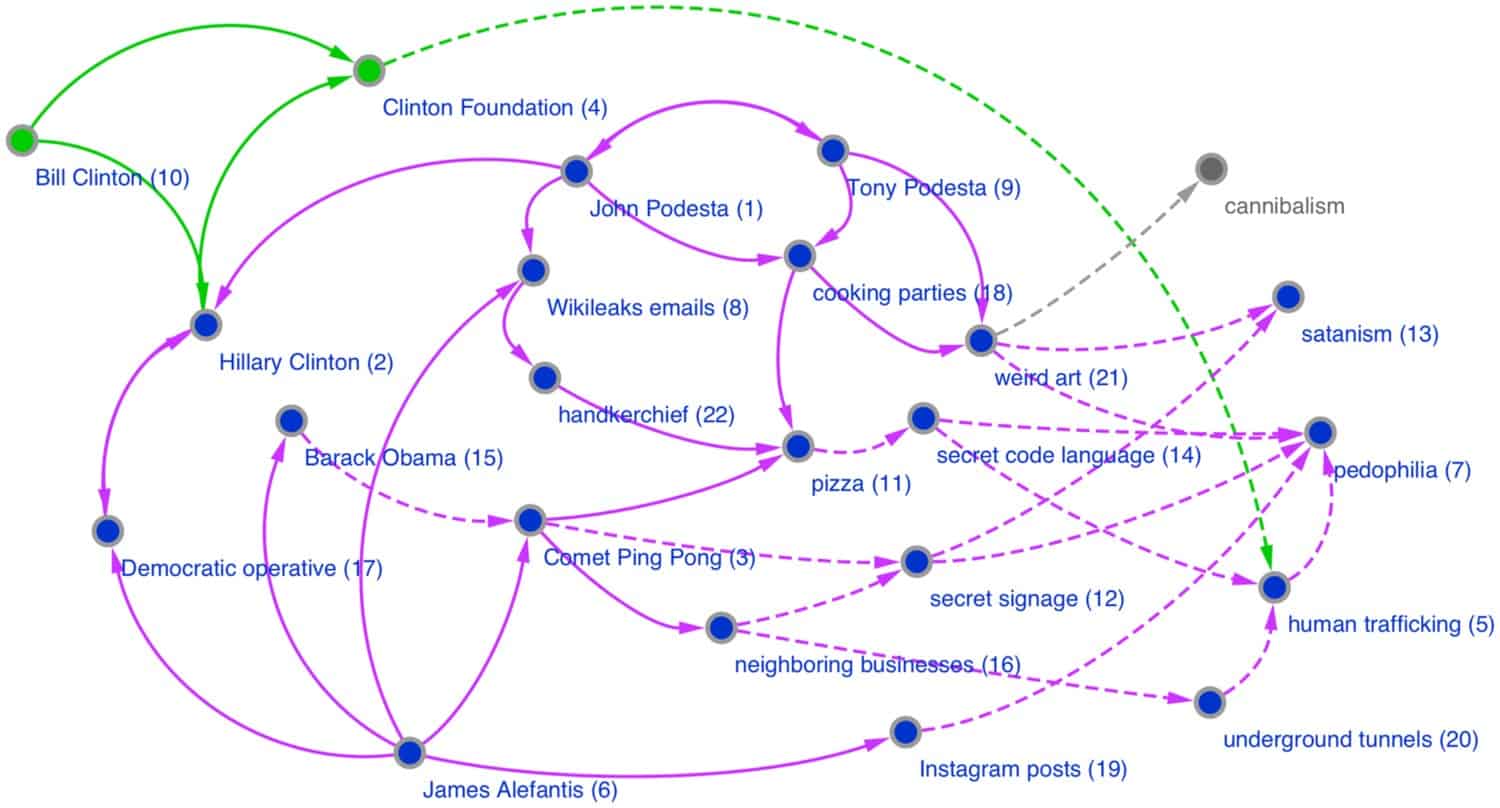 A graph illustrating relationships between ideas in which ideas are represented by dots and relationships are created by lines and arrows connecting the dots. 